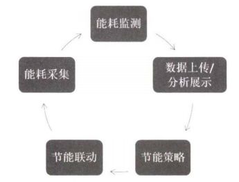 浅谈某办公建筑的建筑能耗管理系统设计及分析