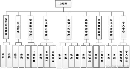 java毕设源码 ssm框架小型企业办公自动化系统的设计和开发 vue mysql数据库 毕业论文